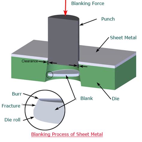 sheet metal process planning|types of sheet metal process.